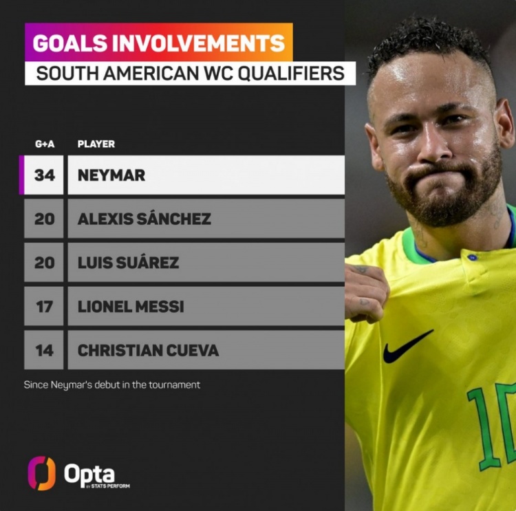 内马尔南美世预赛介入34球，首秀以来同期介入进球最多_3