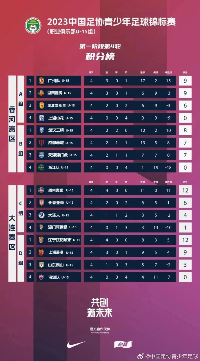 中青赛U15组第一阶段第4轮赛果：广州队7-0湖南湘涛 三镇