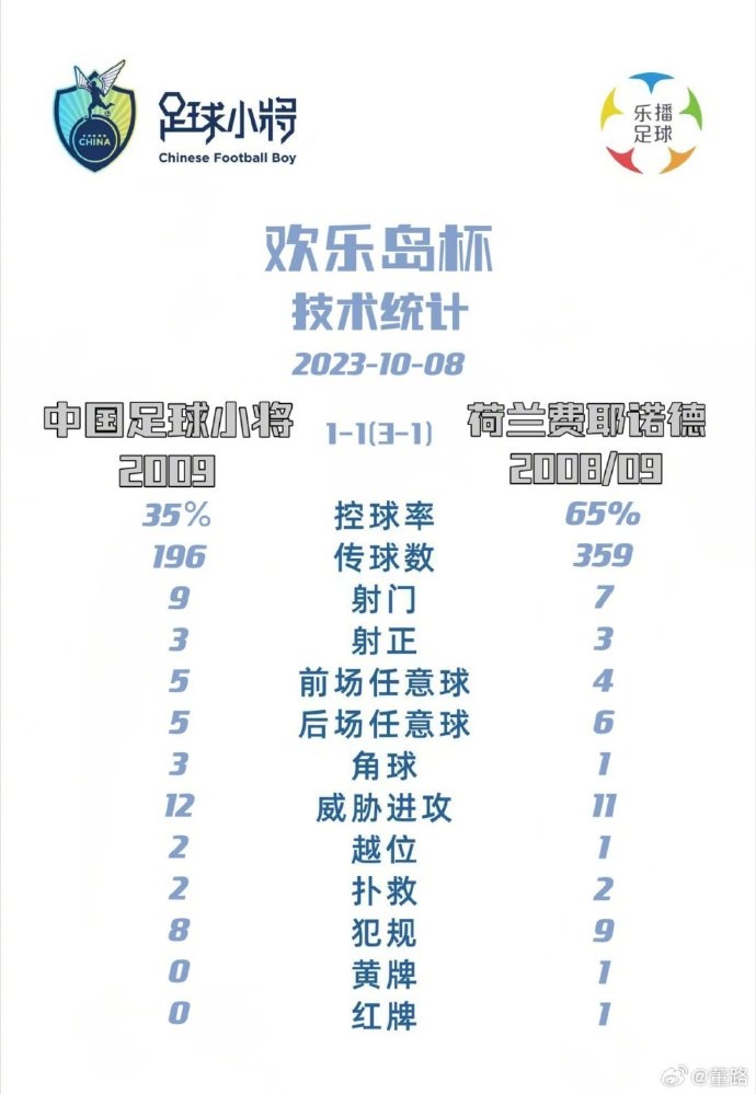 中国足球小将vs费耶诺德技能统计：控球35%比65%，射门9